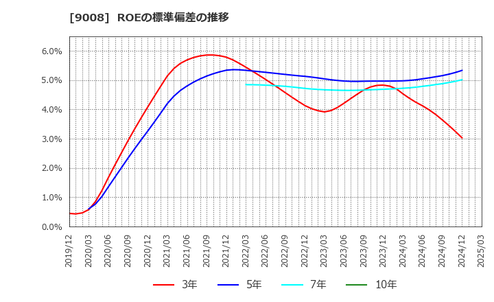9008 京王電鉄(株): ROEの標準偏差の推移