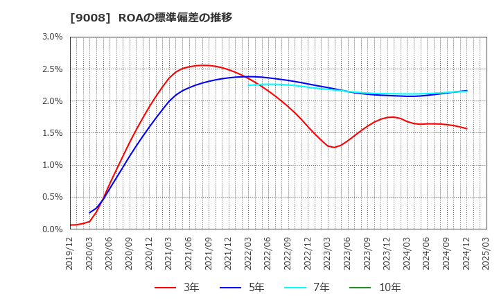 9008 京王電鉄(株): ROAの標準偏差の推移