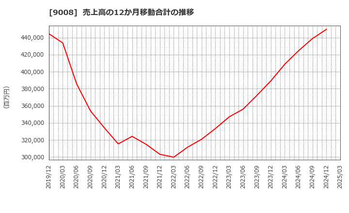 9008 京王電鉄(株): 売上高の12か月移動合計の推移