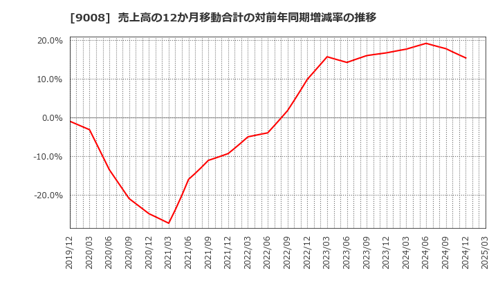 9008 京王電鉄(株): 売上高の12か月移動合計の対前年同期増減率の推移