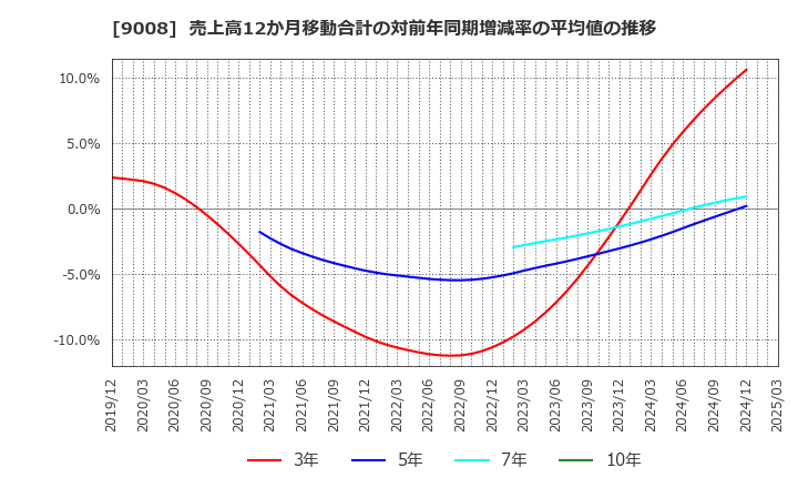 9008 京王電鉄(株): 売上高12か月移動合計の対前年同期増減率の平均値の推移