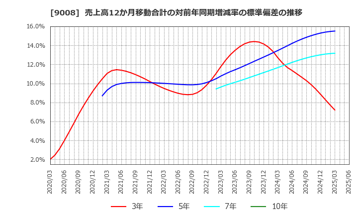9008 京王電鉄(株): 売上高12か月移動合計の対前年同期増減率の標準偏差の推移