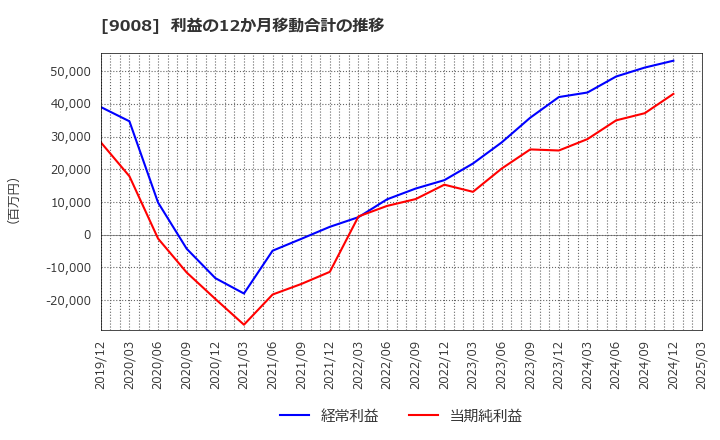 9008 京王電鉄(株): 利益の12か月移動合計の推移