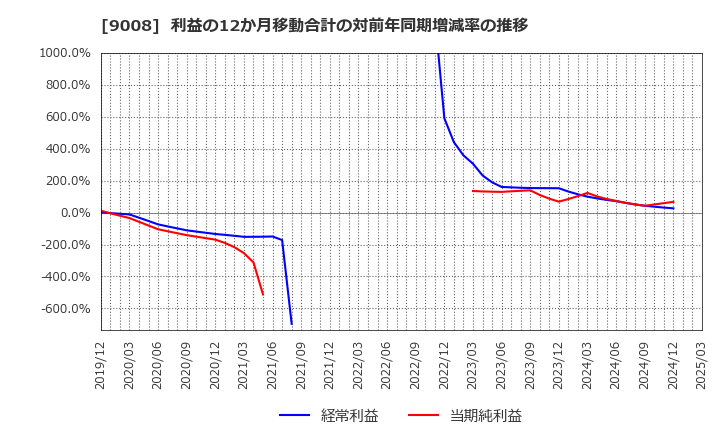 9008 京王電鉄(株): 利益の12か月移動合計の対前年同期増減率の推移