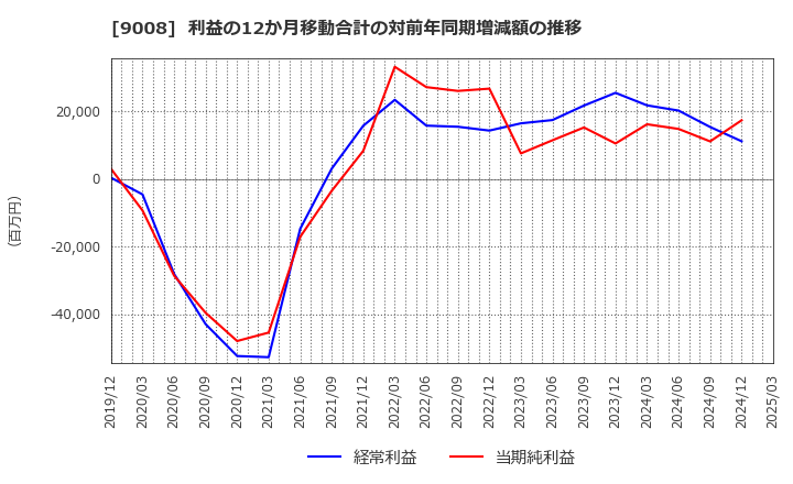 9008 京王電鉄(株): 利益の12か月移動合計の対前年同期増減額の推移