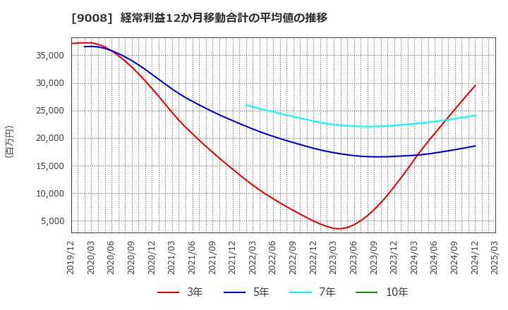 9008 京王電鉄(株): 経常利益12か月移動合計の平均値の推移