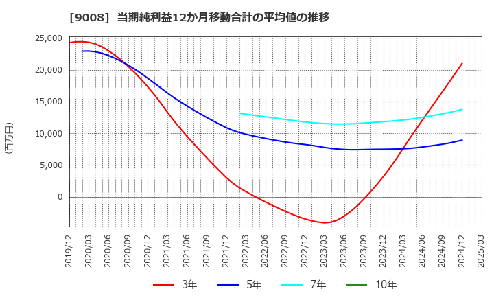 9008 京王電鉄(株): 当期純利益12か月移動合計の平均値の推移