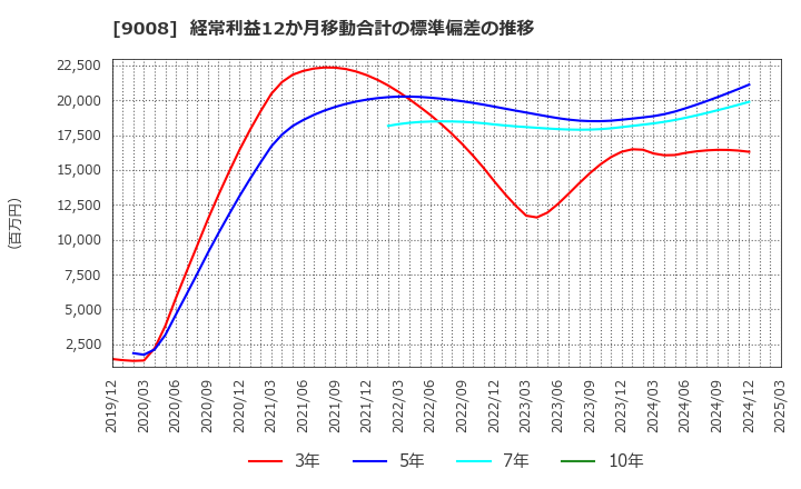 9008 京王電鉄(株): 経常利益12か月移動合計の標準偏差の推移