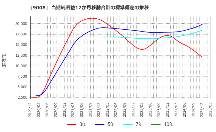9008 京王電鉄(株): 当期純利益12か月移動合計の標準偏差の推移