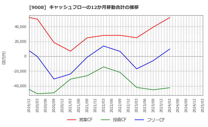 9008 京王電鉄(株): キャッシュフローの12か月移動合計の推移