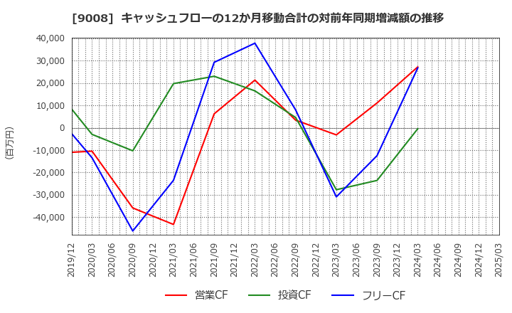 9008 京王電鉄(株): キャッシュフローの12か月移動合計の対前年同期増減額の推移