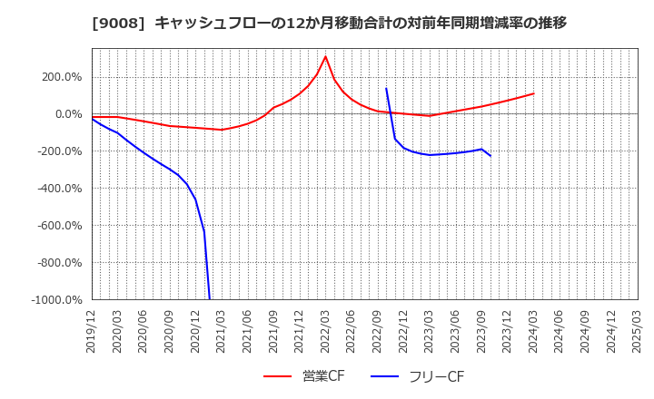 9008 京王電鉄(株): キャッシュフローの12か月移動合計の対前年同期増減率の推移