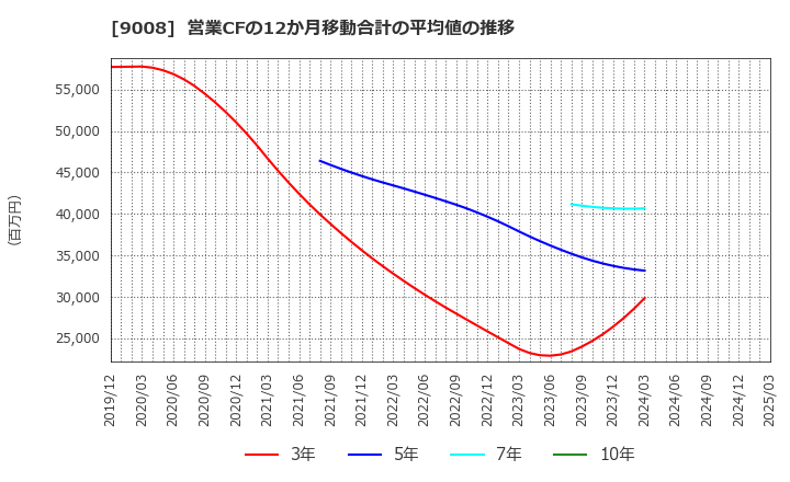 9008 京王電鉄(株): 営業CFの12か月移動合計の平均値の推移
