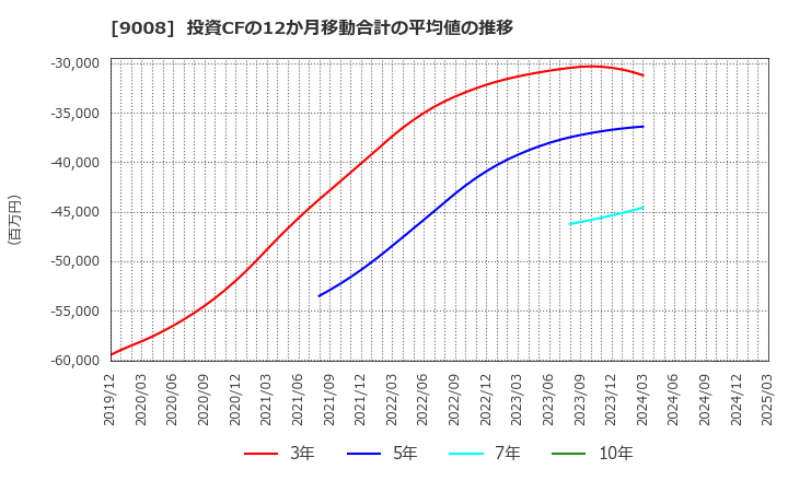 9008 京王電鉄(株): 投資CFの12か月移動合計の平均値の推移