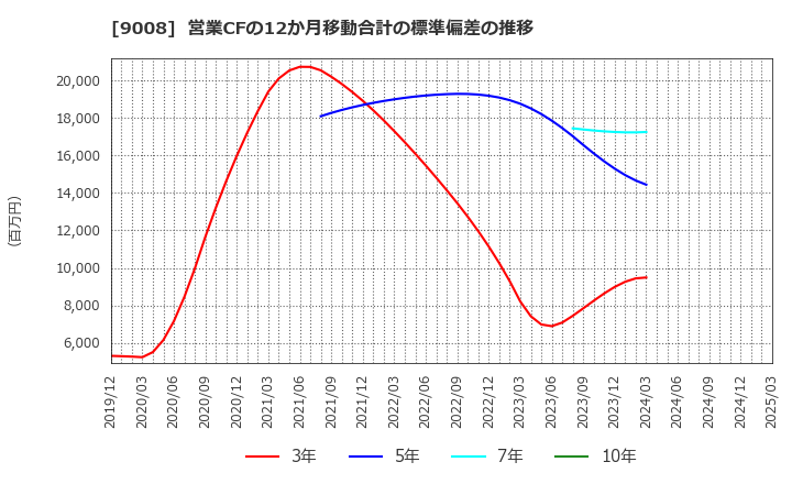 9008 京王電鉄(株): 営業CFの12か月移動合計の標準偏差の推移