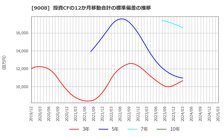 9008 京王電鉄(株): 投資CFの12か月移動合計の標準偏差の推移