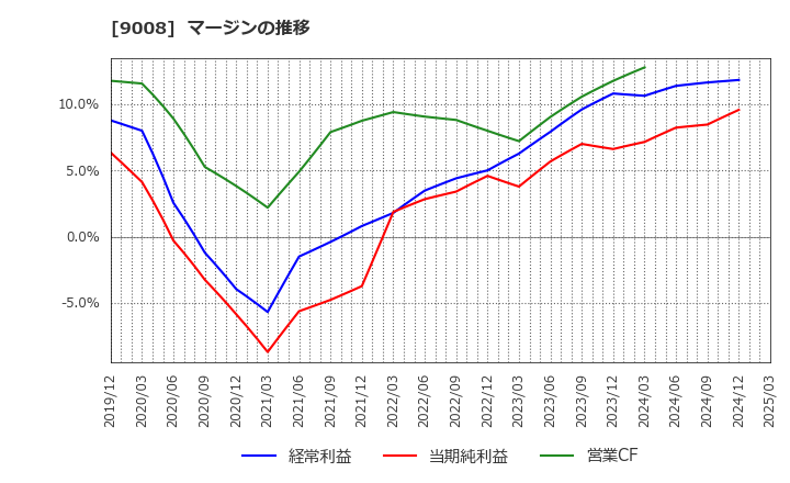 9008 京王電鉄(株): マージンの推移