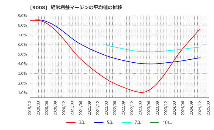 9008 京王電鉄(株): 経常利益マージンの平均値の推移