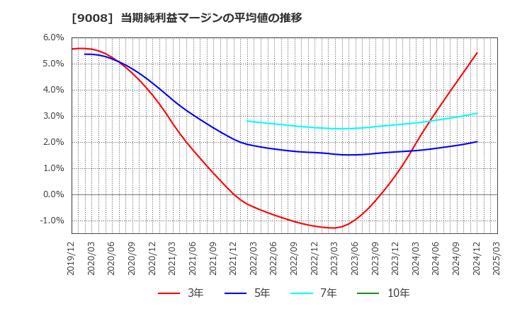 9008 京王電鉄(株): 当期純利益マージンの平均値の推移