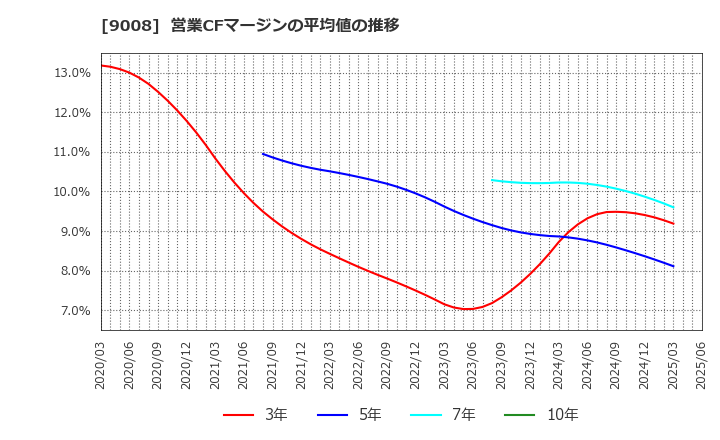 9008 京王電鉄(株): 営業CFマージンの平均値の推移