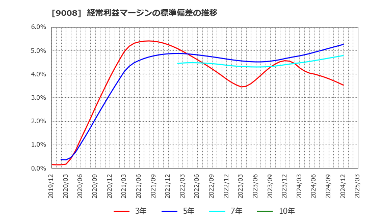 9008 京王電鉄(株): 経常利益マージンの標準偏差の推移
