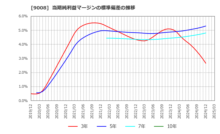 9008 京王電鉄(株): 当期純利益マージンの標準偏差の推移
