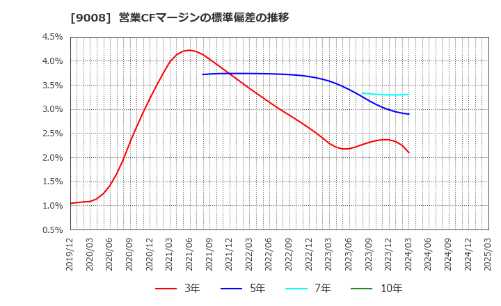 9008 京王電鉄(株): 営業CFマージンの標準偏差の推移