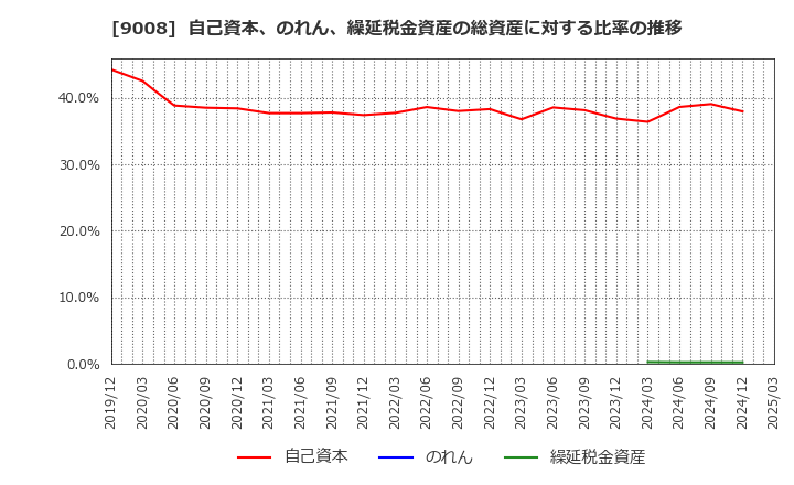 9008 京王電鉄(株): 自己資本、のれん、繰延税金資産の総資産に対する比率の推移