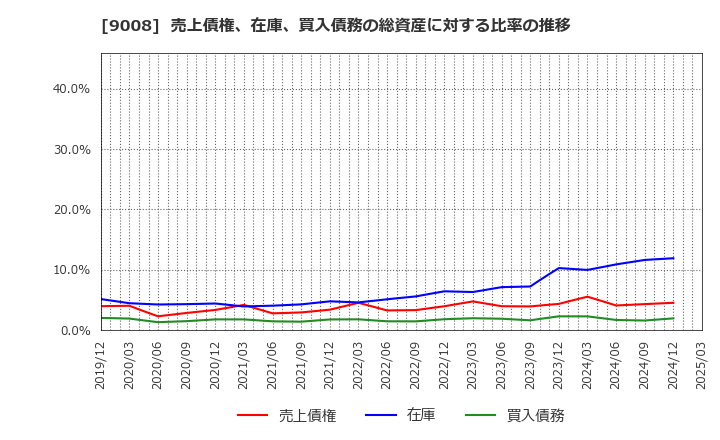 9008 京王電鉄(株): 売上債権、在庫、買入債務の総資産に対する比率の推移