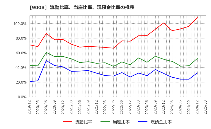 9008 京王電鉄(株): 流動比率、当座比率、現預金比率の推移
