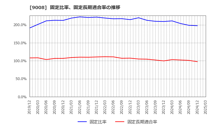 9008 京王電鉄(株): 固定比率、固定長期適合率の推移