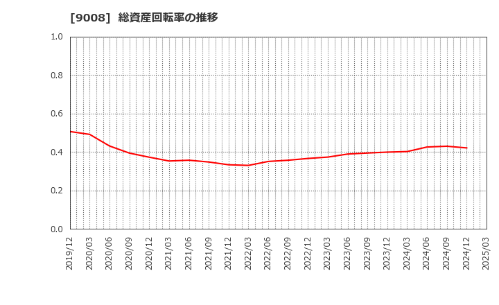 9008 京王電鉄(株): 総資産回転率の推移