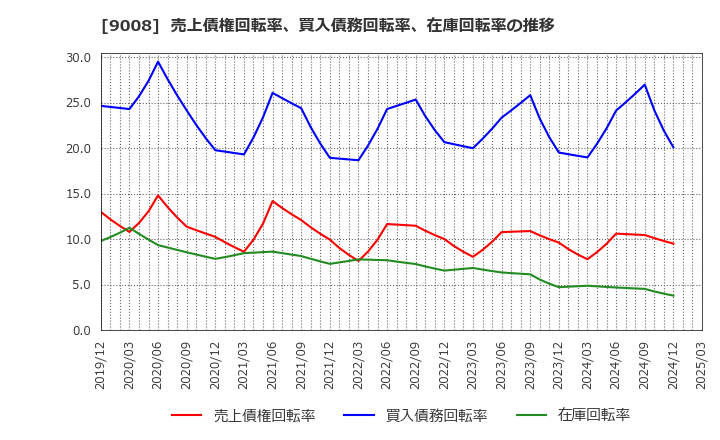 9008 京王電鉄(株): 売上債権回転率、買入債務回転率、在庫回転率の推移
