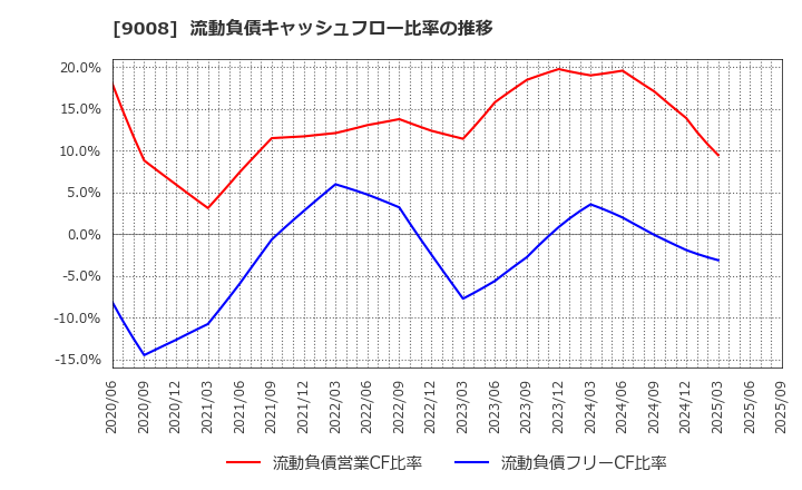 9008 京王電鉄(株): 流動負債キャッシュフロー比率の推移