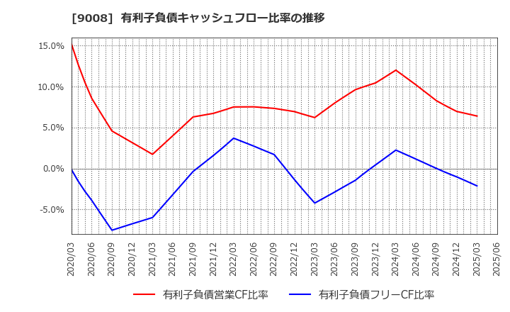 9008 京王電鉄(株): 有利子負債キャッシュフロー比率の推移