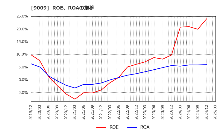 9009 京成電鉄(株): ROE、ROAの推移