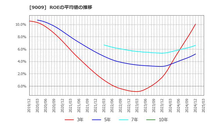9009 京成電鉄(株): ROEの平均値の推移