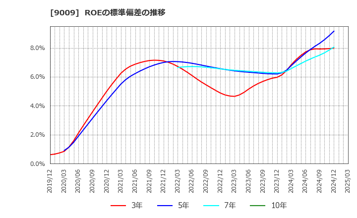 9009 京成電鉄(株): ROEの標準偏差の推移