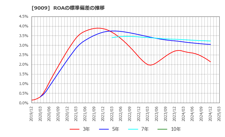 9009 京成電鉄(株): ROAの標準偏差の推移
