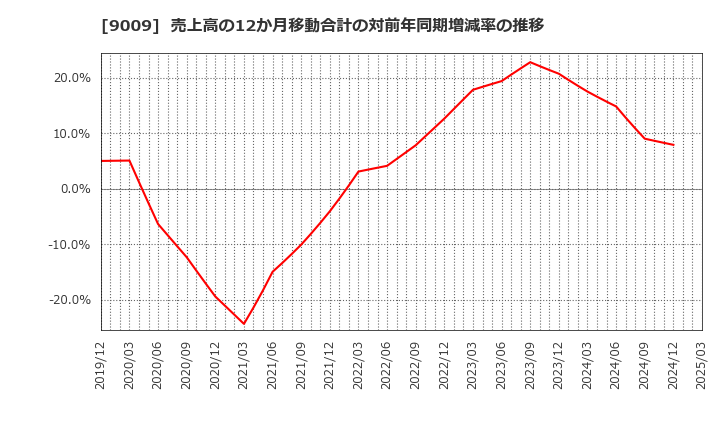 9009 京成電鉄(株): 売上高の12か月移動合計の対前年同期増減率の推移