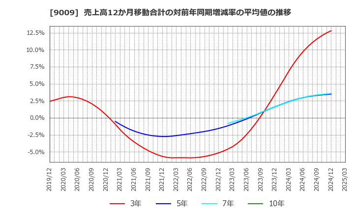 9009 京成電鉄(株): 売上高12か月移動合計の対前年同期増減率の平均値の推移