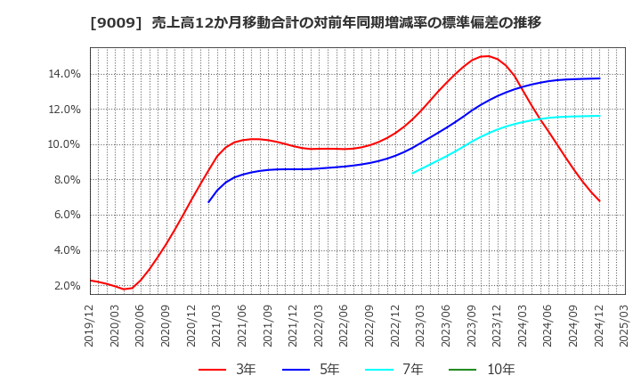 9009 京成電鉄(株): 売上高12か月移動合計の対前年同期増減率の標準偏差の推移