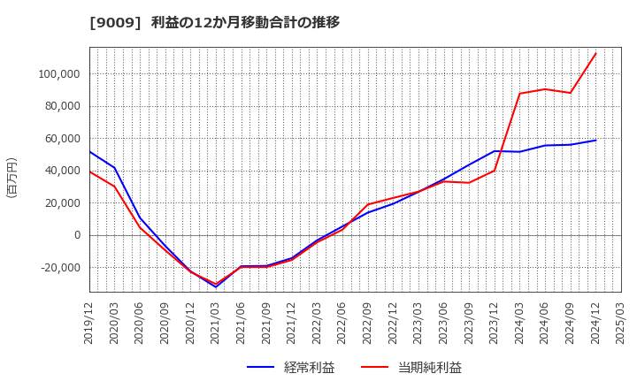 9009 京成電鉄(株): 利益の12か月移動合計の推移