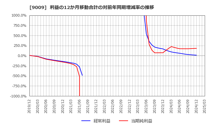 9009 京成電鉄(株): 利益の12か月移動合計の対前年同期増減率の推移