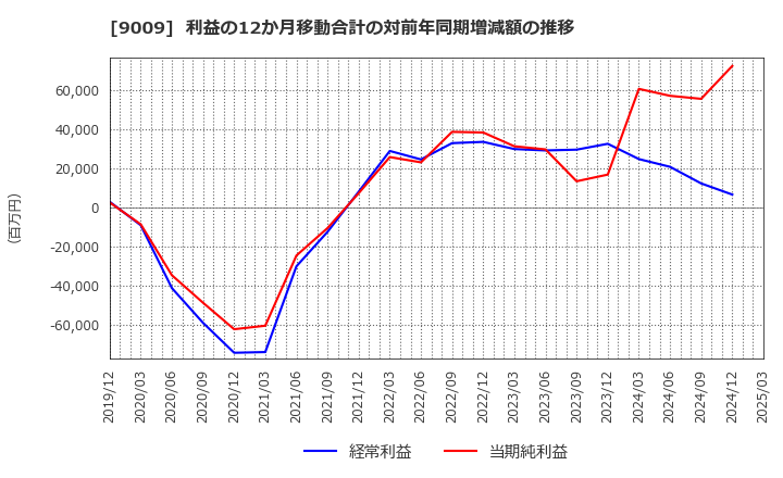 9009 京成電鉄(株): 利益の12か月移動合計の対前年同期増減額の推移