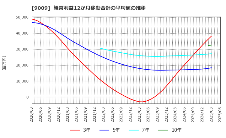 9009 京成電鉄(株): 経常利益12か月移動合計の平均値の推移