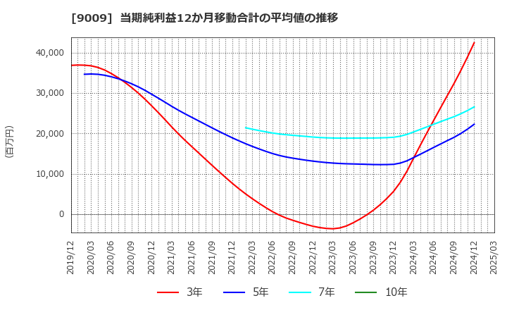 9009 京成電鉄(株): 当期純利益12か月移動合計の平均値の推移