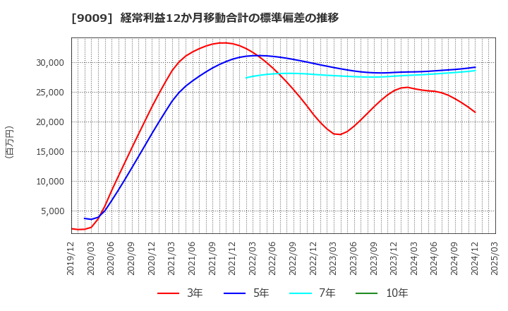 9009 京成電鉄(株): 経常利益12か月移動合計の標準偏差の推移