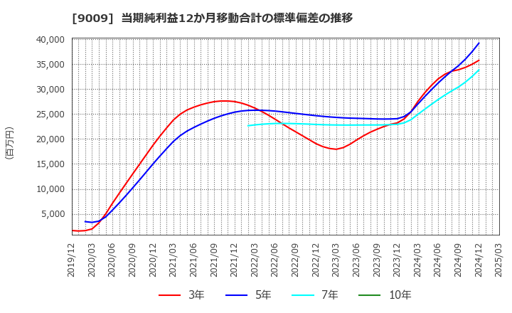 9009 京成電鉄(株): 当期純利益12か月移動合計の標準偏差の推移