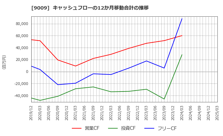 9009 京成電鉄(株): キャッシュフローの12か月移動合計の推移